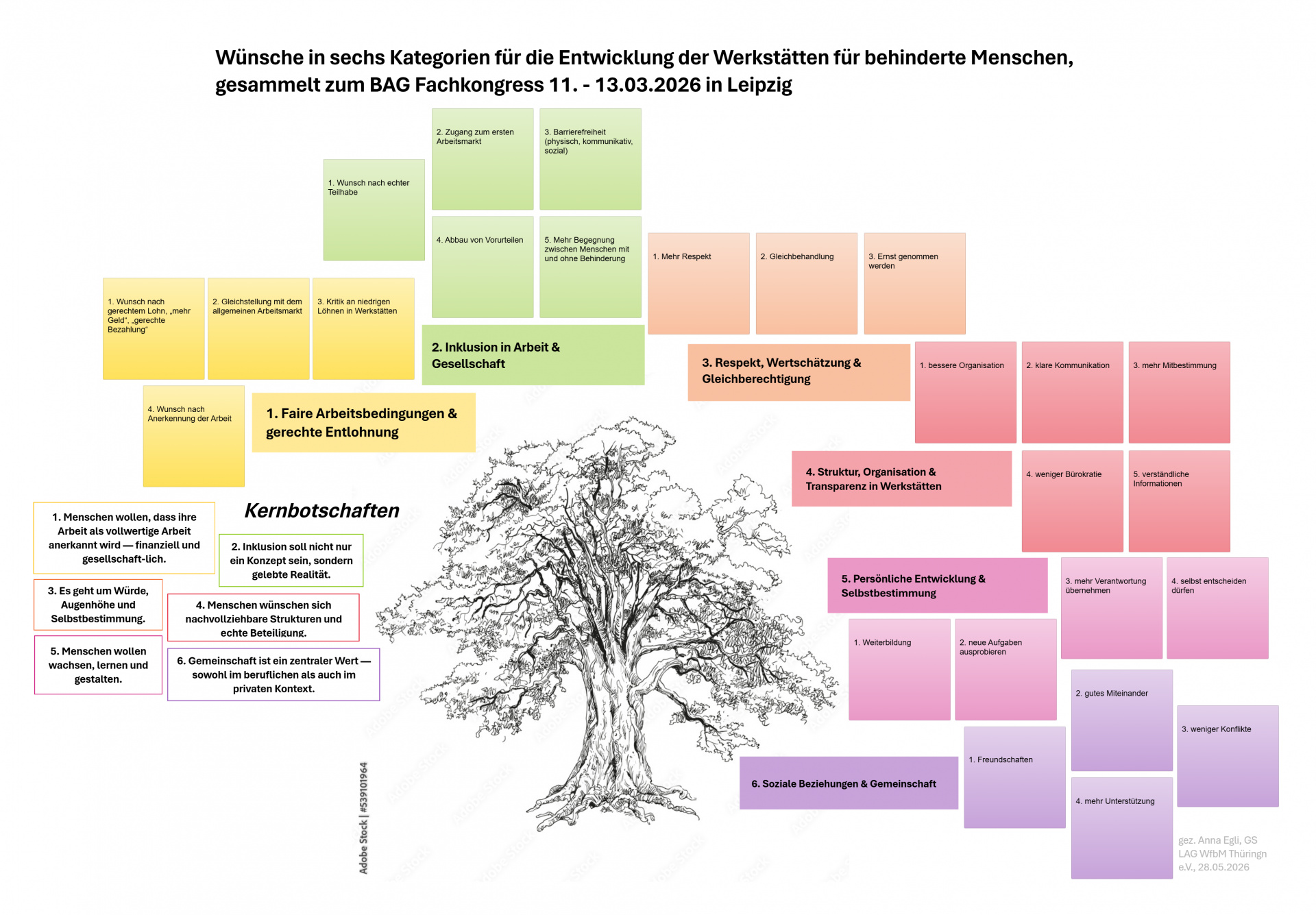 Darstellung der Wünsche in sechs Kategorien und Kernbotschaften
© A. Egli, GS. LAG WfbM Th. e.V. Darstellung der Wünsche in sechs Kategorien und Kernbotschaften
© A. Egli, GS. LAG WfbM Th. e.V.